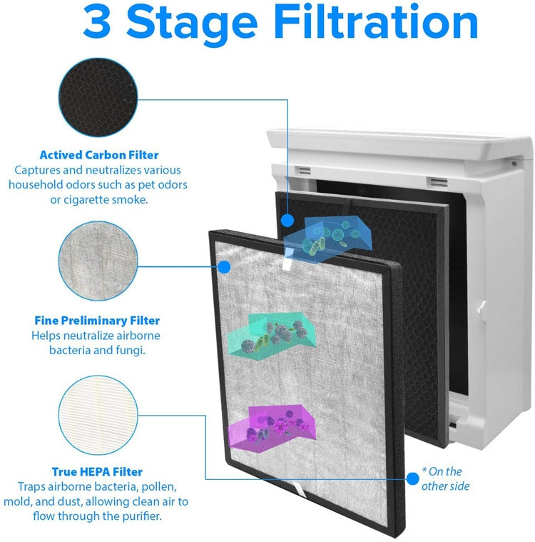 Air Purifier Filter HEPA Filter Kit For LEVOIT LV-PUR131-RF / LV-PUR131 / LV-PUR131S