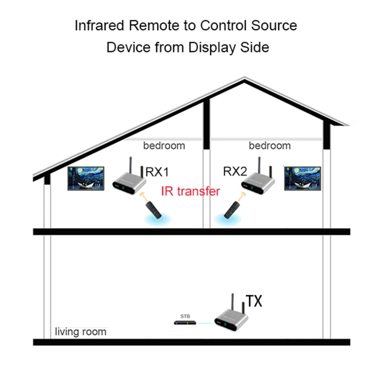 Measy AV230-2 2.4GHz Set-top Box Wireless Audio / Video Transmitter + 2 Receiver, Transmission Distance: 300m,