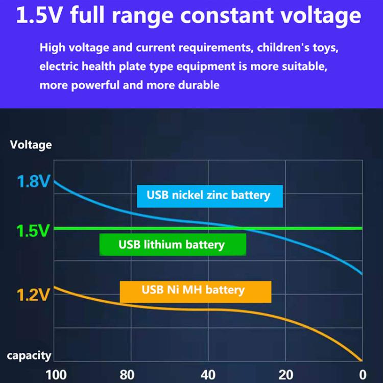 5500mAh AA 1.5V USB Rechargeable Lithium-ion Battery