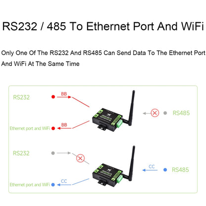 Waveshare Industrial Grade Serial Server RS232/485 to WiFi / Ethernet