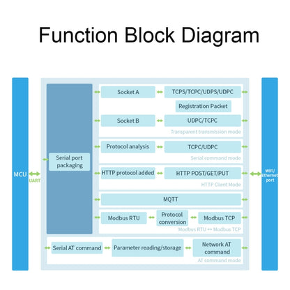 Waveshare Industrial Grade Serial Server RS232/485 to WiFi / Ethernet